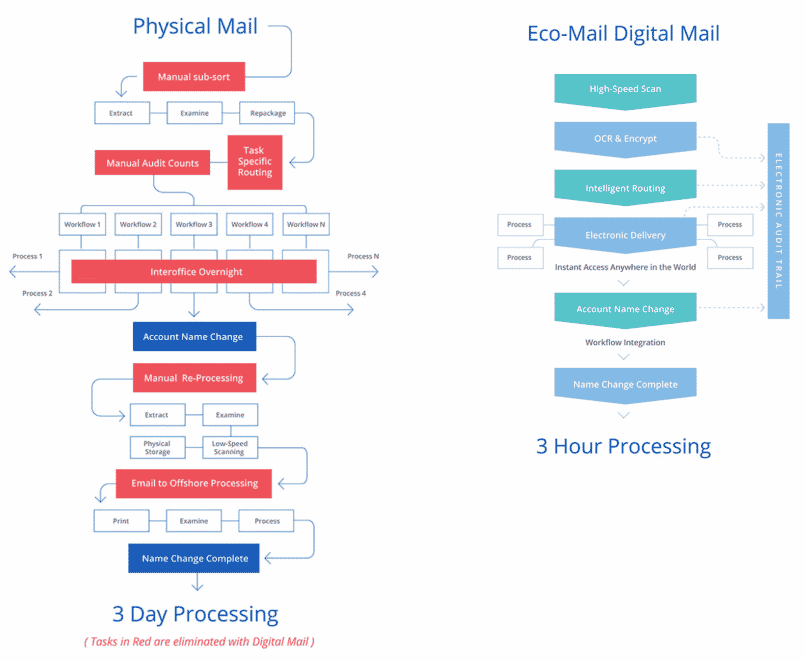 Physical Mail Process vs. Eco-Mail